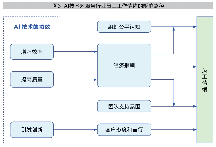 AI给员工情绪带来哪些影响？