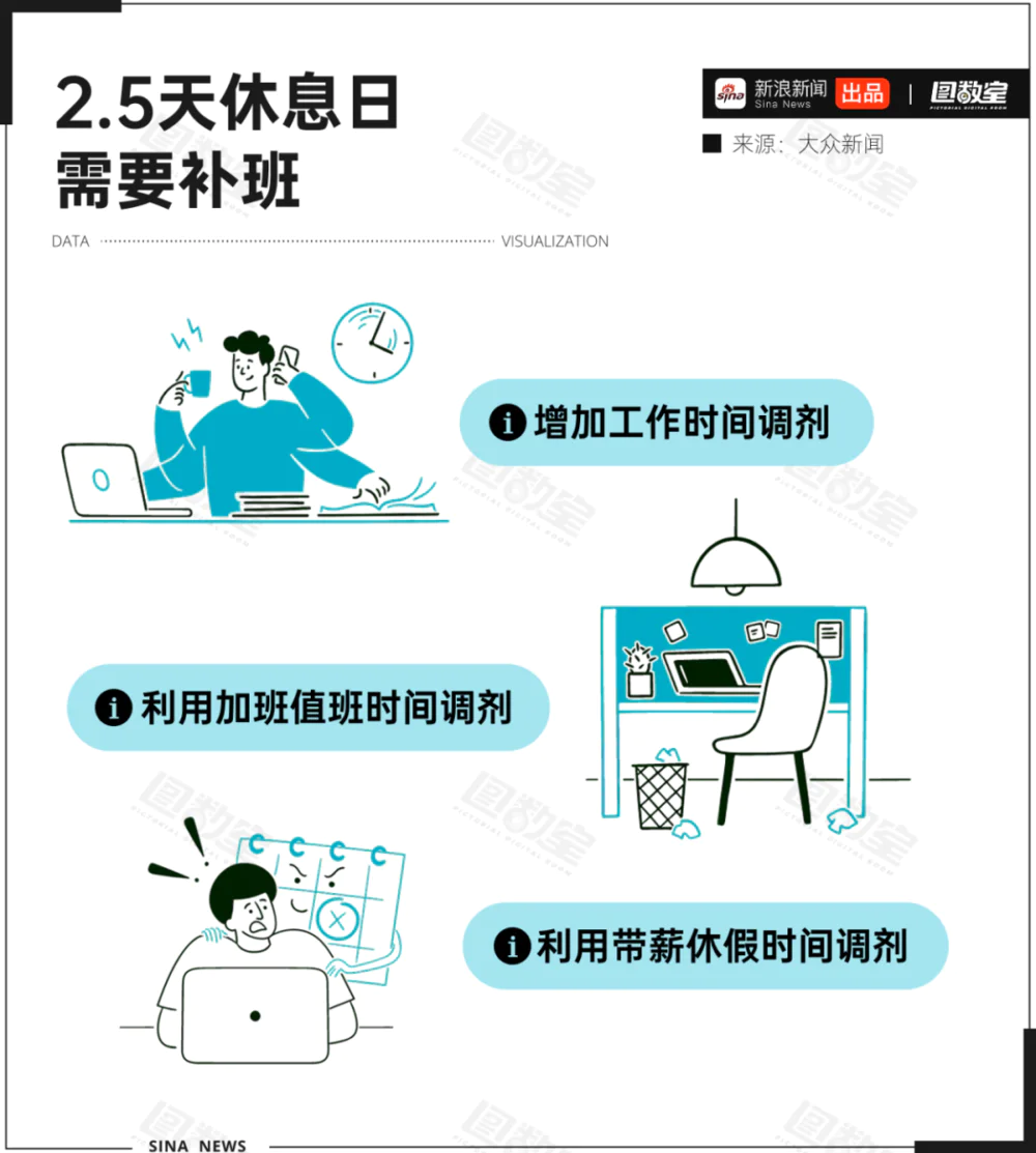 为什么2.5天休假难以普及