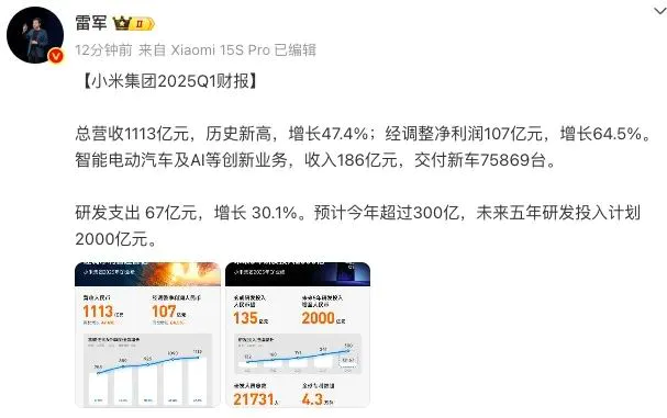 小米一季度卖车收入超180亿元，毛利率提升至23.2%