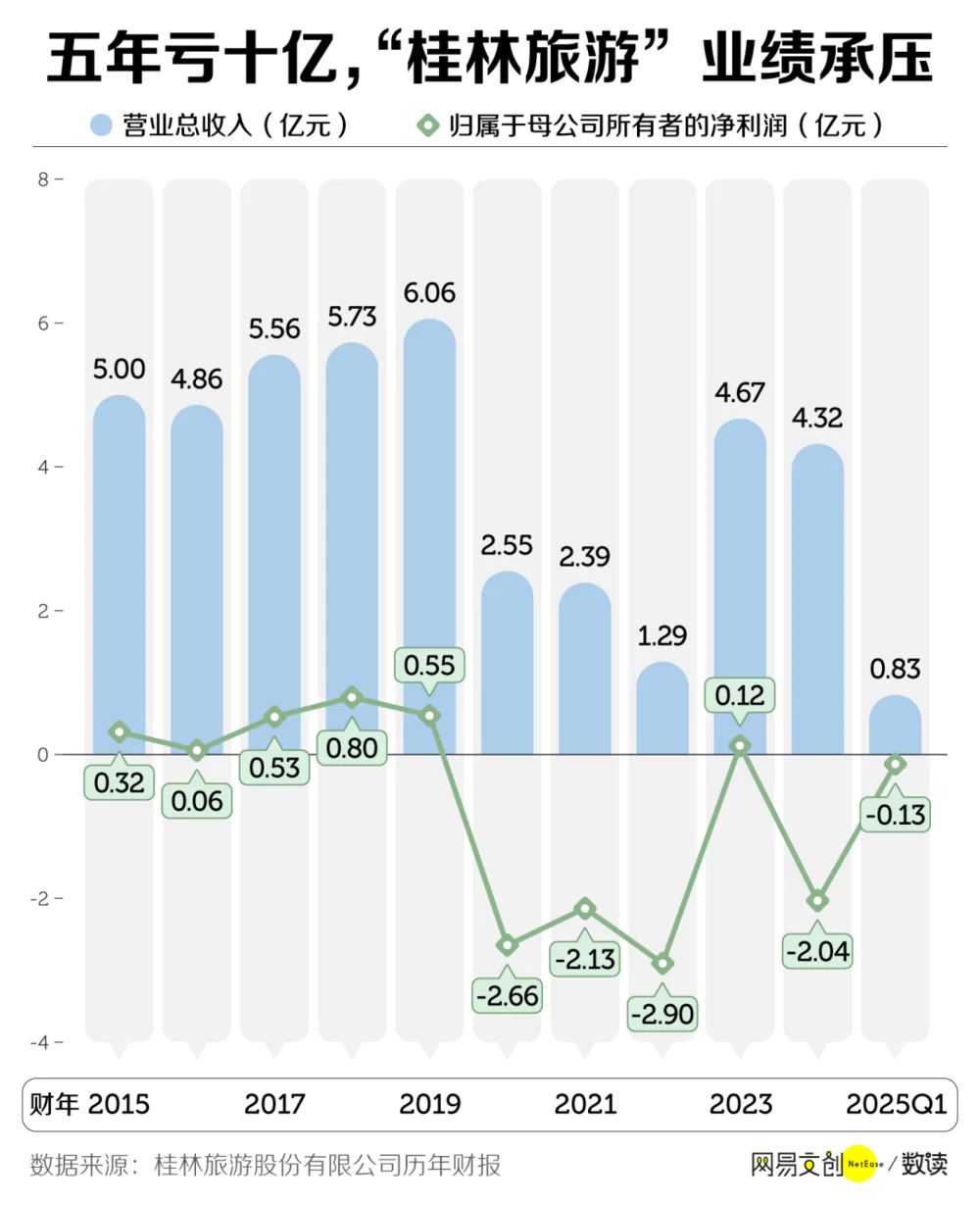 五年亏十亿，桂林旅游怎么了？