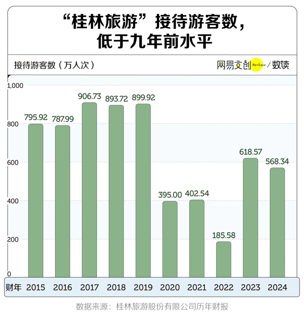 五年亏十亿，桂林旅游怎么了？