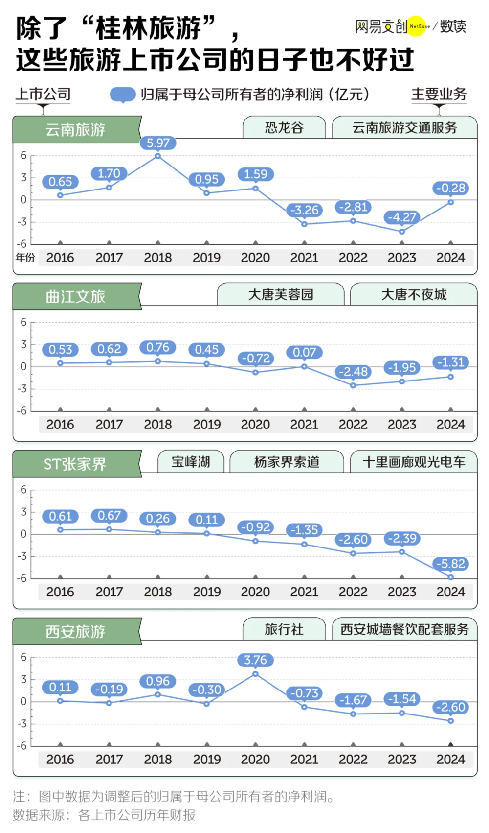 五年亏十亿，桂林旅游怎么了？
