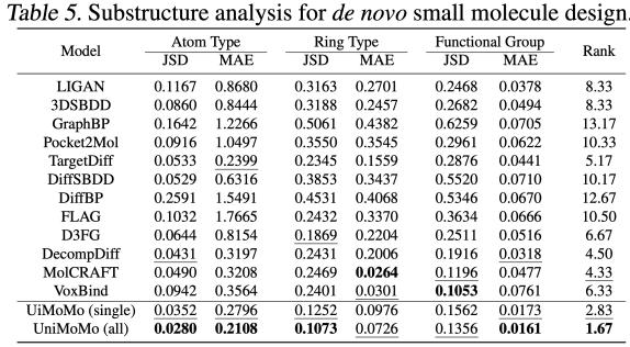 入选ICML 2025，清华/人大/字节提出首个跨分子种类统一生成框架UniMoMo，实现多类型药物分子设计