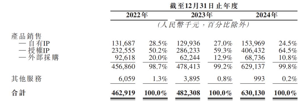 42亿元，北京即将跑出“第二个泡泡玛特”IPO