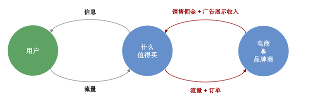 从比价工具到兴趣社区,什么值得买能否成为“导购之王”?