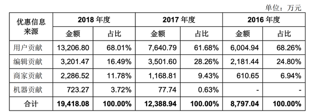 从比价工具到兴趣社区,什么值得买能否成为“导购之王”?