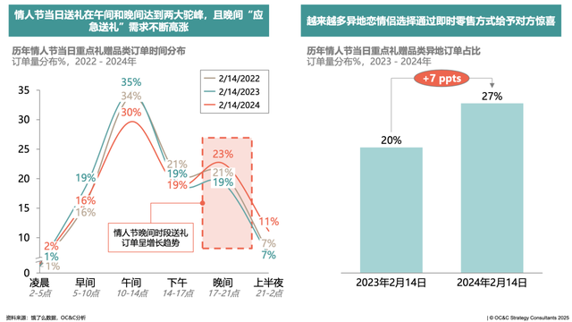 从恋爱经济到关系经济,七夕营销,品牌如何谈「爱」?